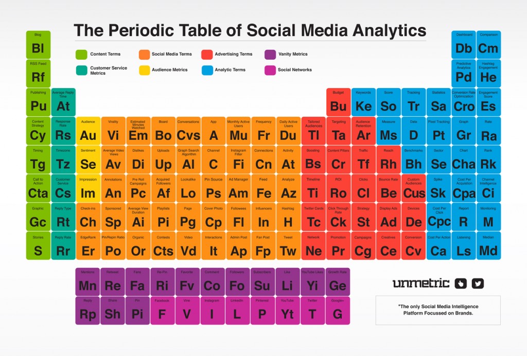 The Periodic Table of Social Media Analytics
