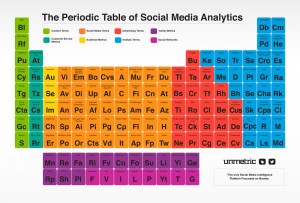 periodic table of social media analytics